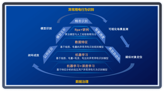 用戶異常用電識別