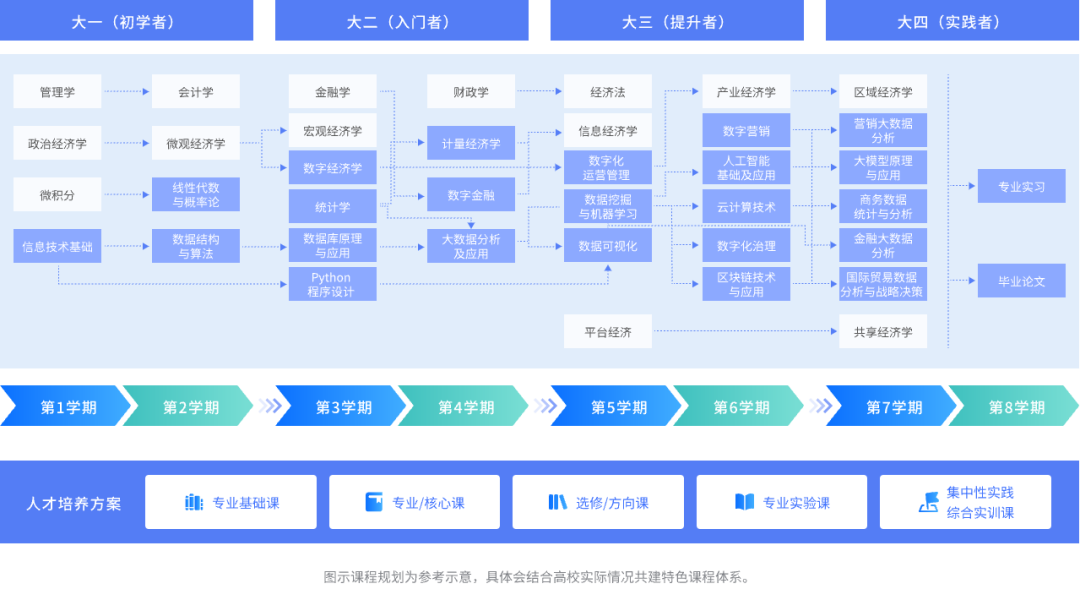 數(shù)字經(jīng)濟(jì)時(shí)代，高校數(shù)字經(jīng)濟(jì)專業(yè)人才培養(yǎng)如何與產(chǎn)業(yè)對接？