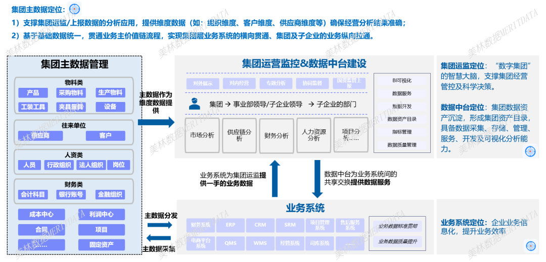 集團(tuán)主數(shù)據(jù)管理①丨集團(tuán)主數(shù)據(jù)解決什么業(yè)務(wù)問(wèn)題？